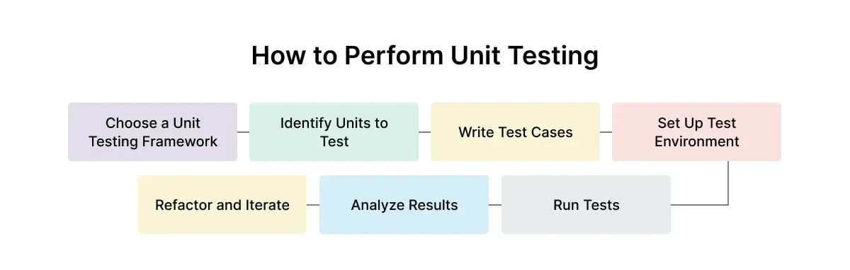 how-to-perform-unit-testing